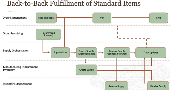 Oracle Fusion: Back to Back Fulfillment Flow in Order Management – My ...