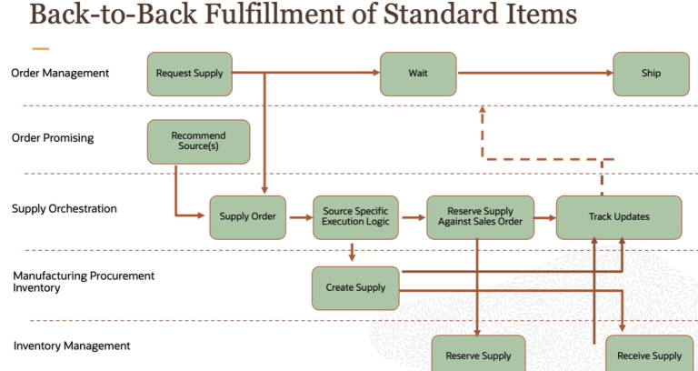 Oracle Fusion: Back to Back Fulfillment Flow in Order Management – My ...