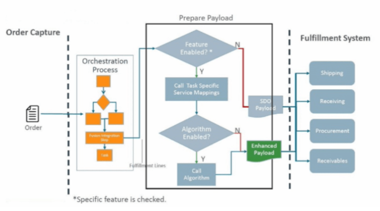 Oracle Fusion : Different Phases of Order during Submit Process – My ...